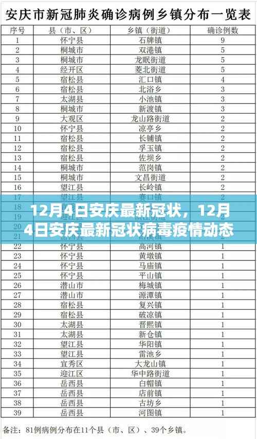 12月4日安庆最新冠状病毒疫情动态与防控措施分析报告